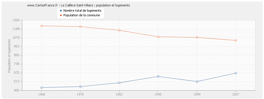 La Caillère-Saint-Hilaire : population et logements